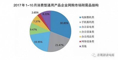 技術(shù)與智慧供應(yīng)鏈并驅(qū) 京東如何撬動(dòng)萬億級(jí)企業(yè)級(jí)市場(chǎng)